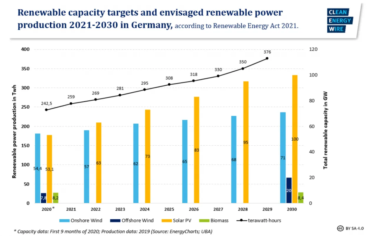 Germany’s Green Energy Sector: Career Paths